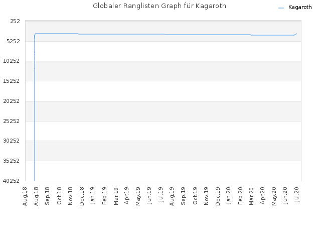 Globaler Ranglisten Graph für Kagaroth