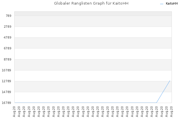 Globaler Ranglisten Graph für KaitoHH