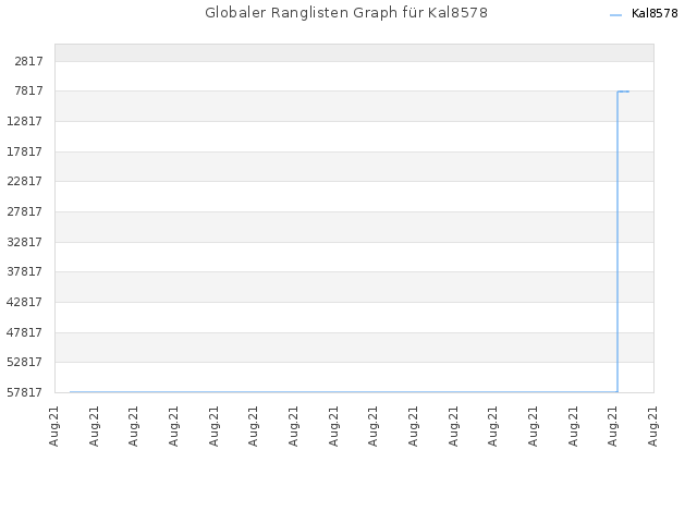 Globaler Ranglisten Graph für Kal8578