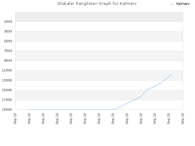 Globaler Ranglisten Graph für Kalmarv