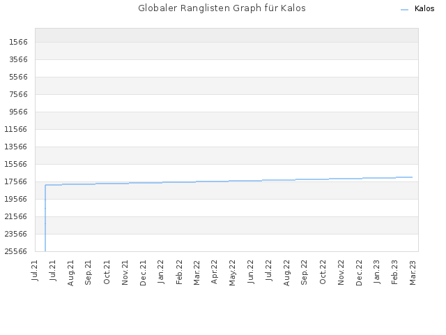 Globaler Ranglisten Graph für Kalos