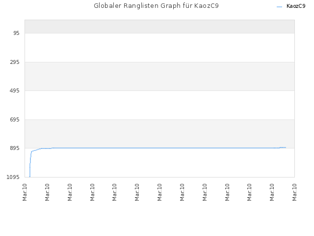 Globaler Ranglisten Graph für KaozC9