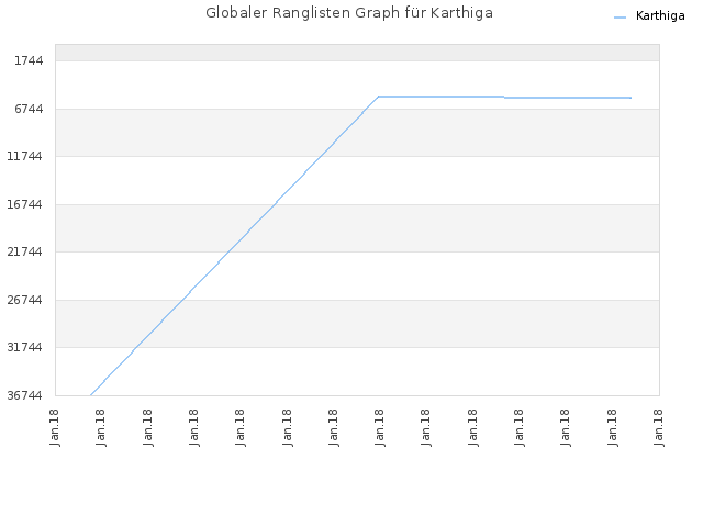 Globaler Ranglisten Graph für Karthiga