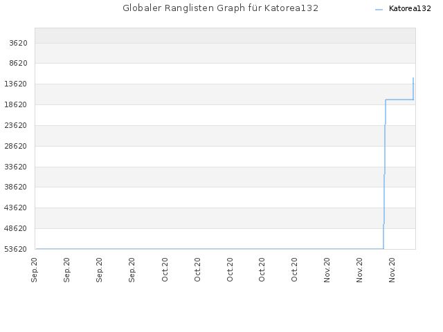 Globaler Ranglisten Graph für Katorea132
