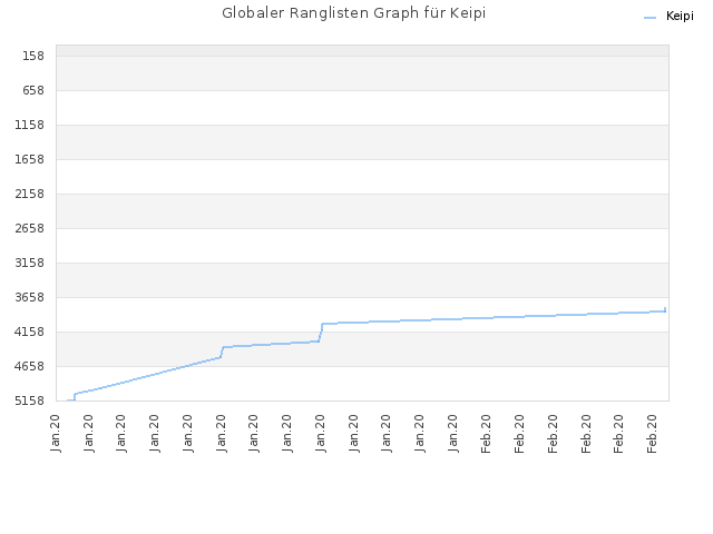 Globaler Ranglisten Graph für Keipi