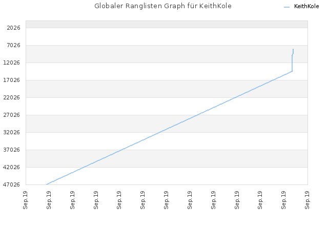 Globaler Ranglisten Graph für KeithKole