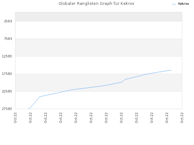 Globaler Ranglisten Graph für Kekros