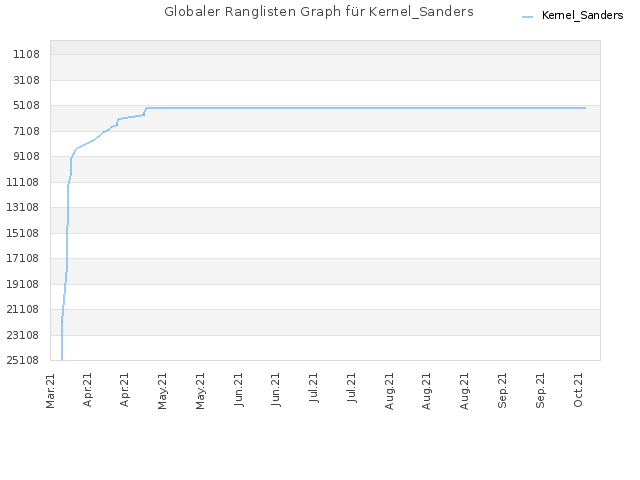Globaler Ranglisten Graph für Kernel_Sanders