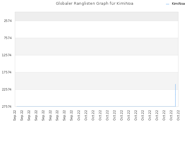 Globaler Ranglisten Graph für KimiNoa