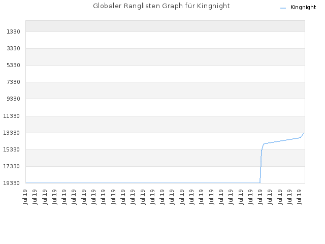 Globaler Ranglisten Graph für Kingnight