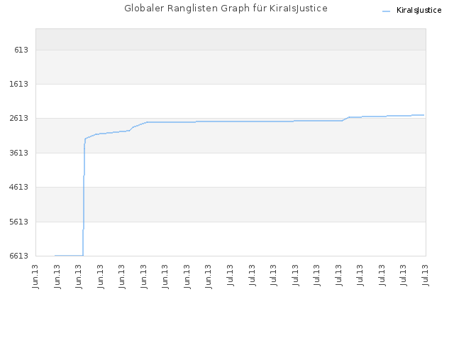 Globaler Ranglisten Graph für KiraIsJustice