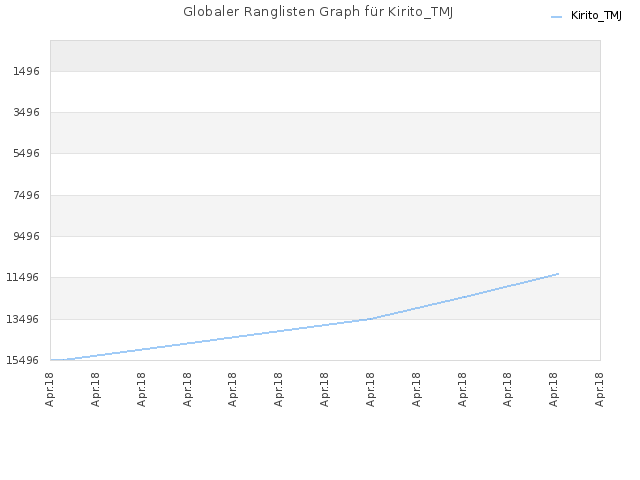 Globaler Ranglisten Graph für Kirito_TMJ