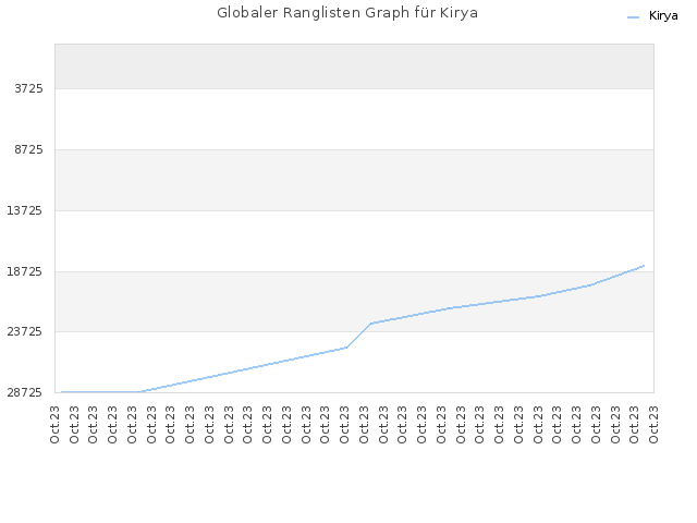 Globaler Ranglisten Graph für Kirya