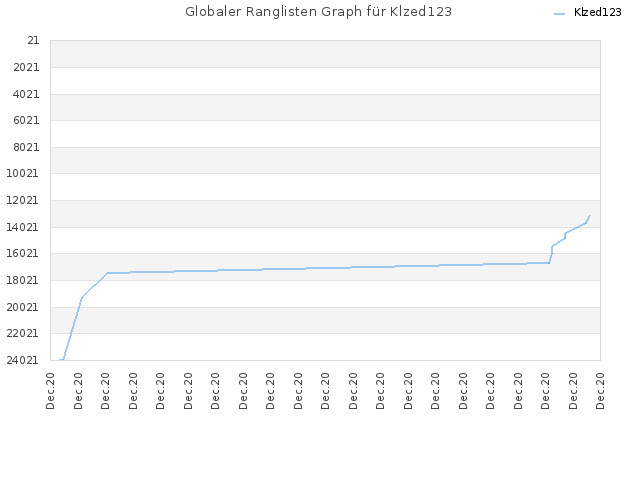 Globaler Ranglisten Graph für Klzed123