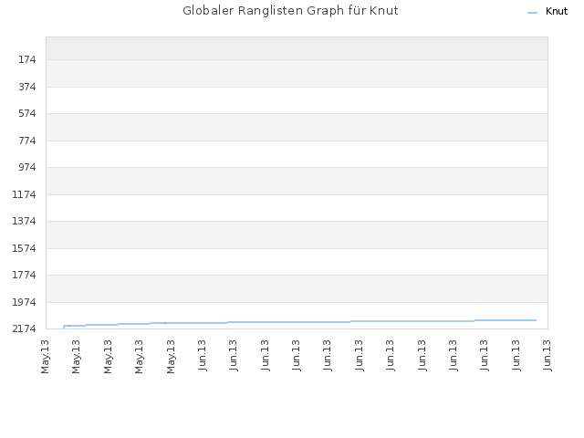 Globaler Ranglisten Graph für Knut