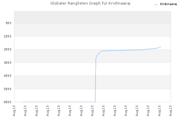 Globaler Ranglisten Graph für Krishnaaraj