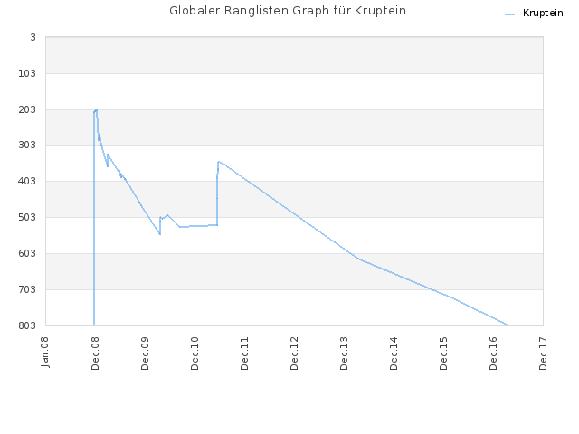 Globaler Ranglisten Graph für Kruptein