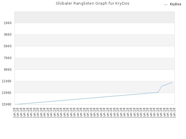 Globaler Ranglisten Graph für KryDos