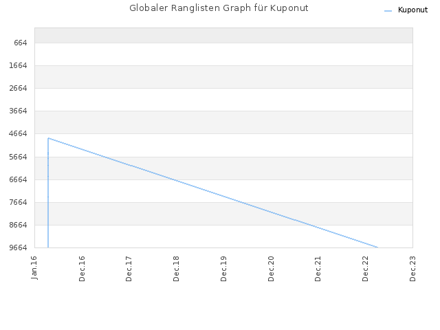 Globaler Ranglisten Graph für Kuponut