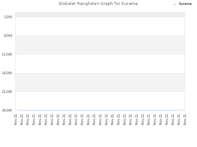 Globaler Ranglisten Graph für Kurama