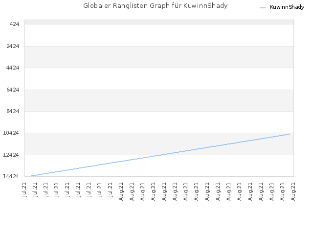 Globaler Ranglisten Graph für KuwinnShady