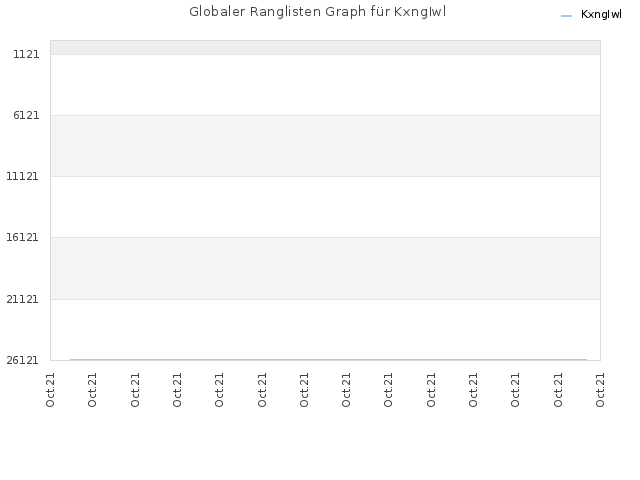 Globaler Ranglisten Graph für KxngIwl