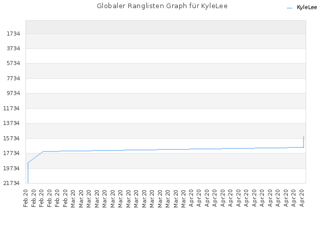 Globaler Ranglisten Graph für KyleLee