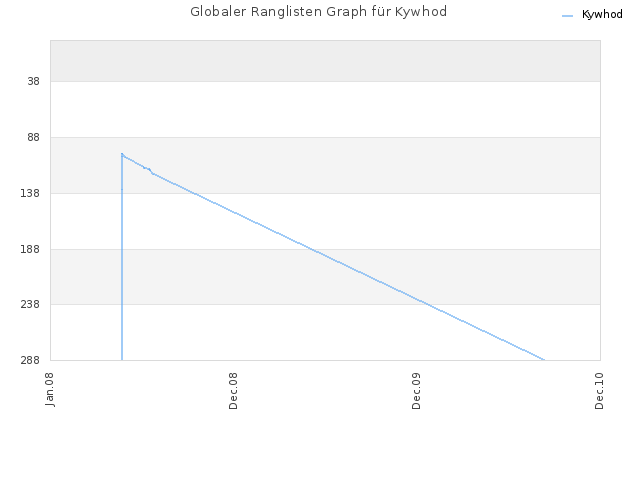 Globaler Ranglisten Graph für Kywhod