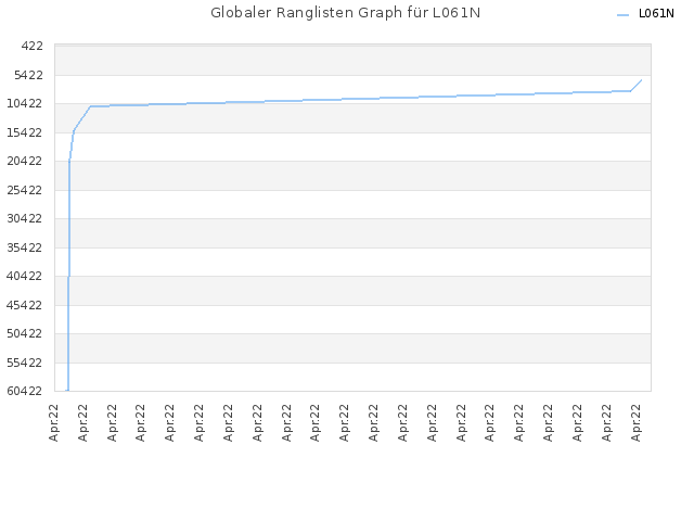 Globaler Ranglisten Graph für L061N
