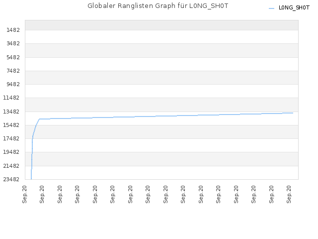Globaler Ranglisten Graph für L0NG_SH0T