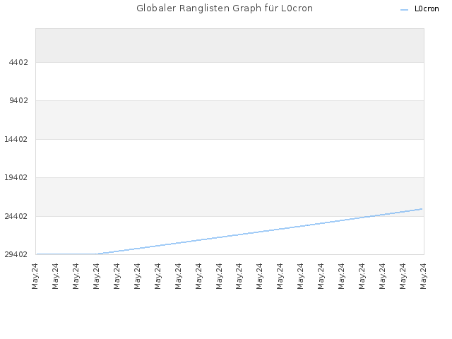 Globaler Ranglisten Graph für L0cron