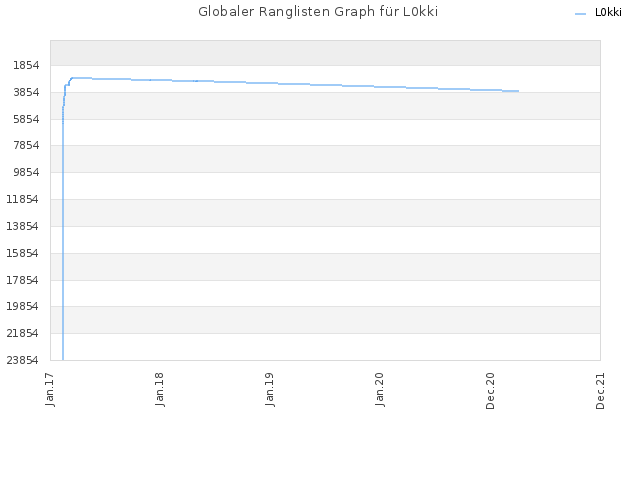 Globaler Ranglisten Graph für L0kki