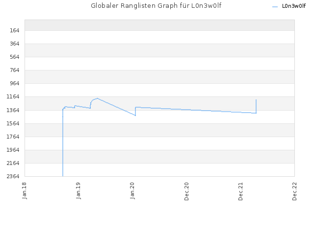 Globaler Ranglisten Graph für L0n3w0lf