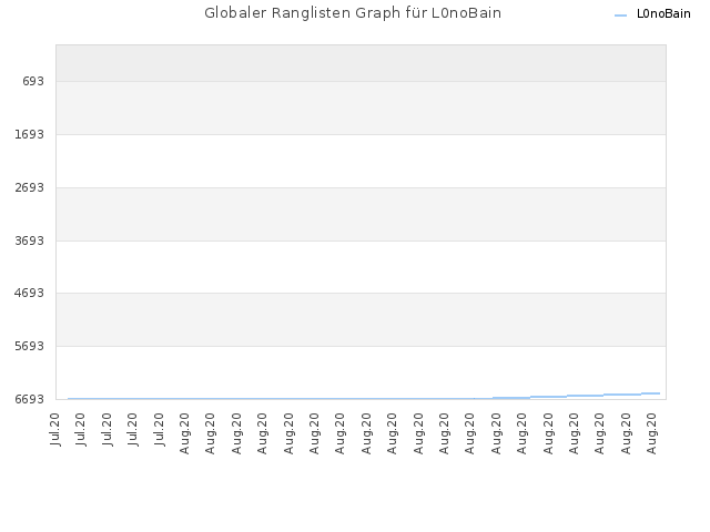 Globaler Ranglisten Graph für L0noBain