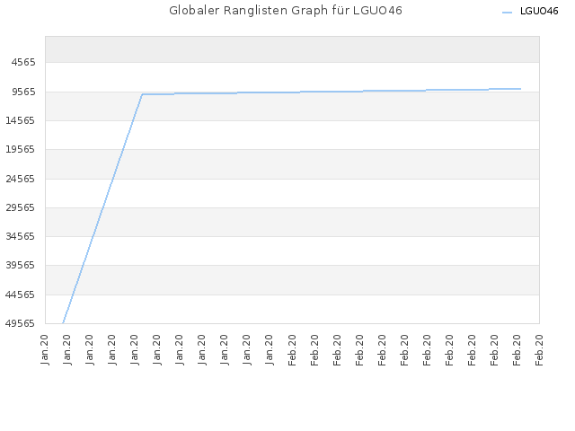 Globaler Ranglisten Graph für LGUO46