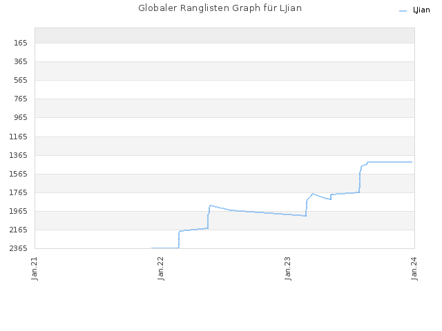 Globaler Ranglisten Graph für LJian