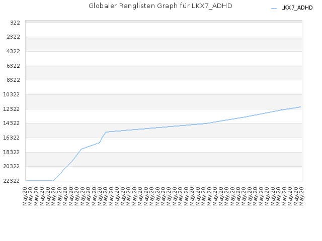 Globaler Ranglisten Graph für LKX7_ADHD