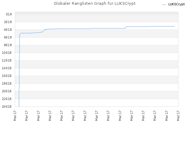 Globaler Ranglisten Graph für LUKSCrypt