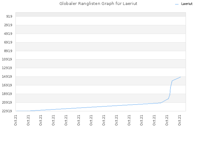 Globaler Ranglisten Graph für Laeriut
