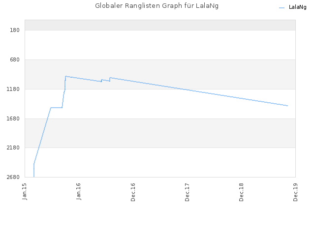 Globaler Ranglisten Graph für LalaNg