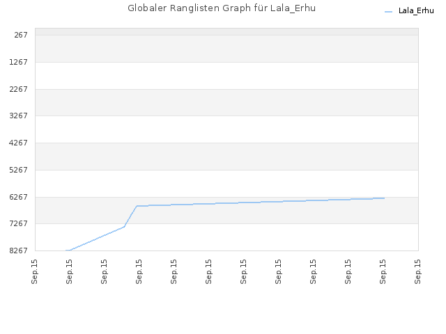 Globaler Ranglisten Graph für Lala_Erhu