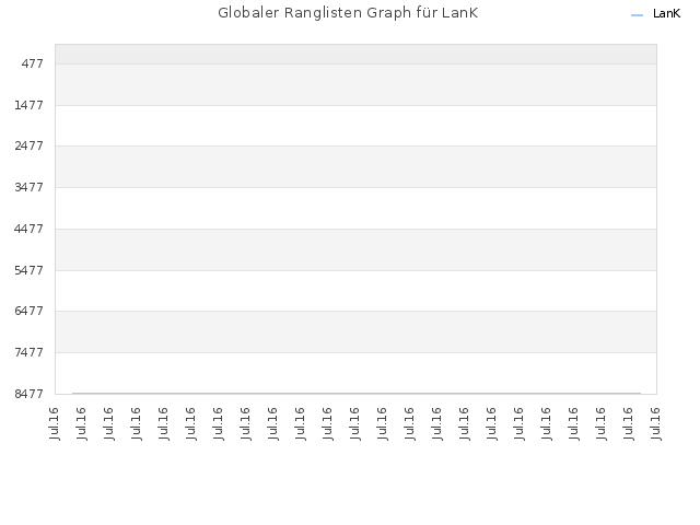 Globaler Ranglisten Graph für LanK
