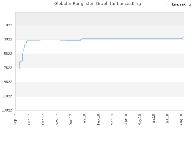 Globaler Ranglisten Graph für LanceaKing