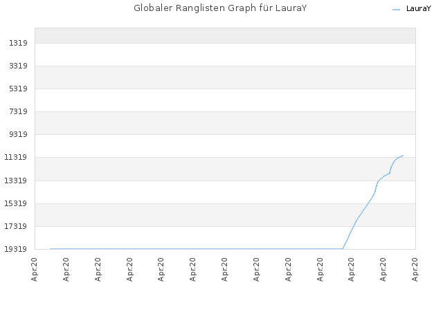 Globaler Ranglisten Graph für LauraY