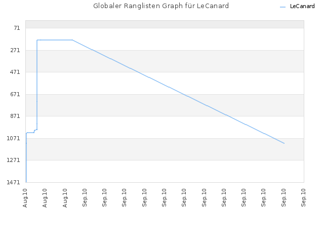 Globaler Ranglisten Graph für LeCanard