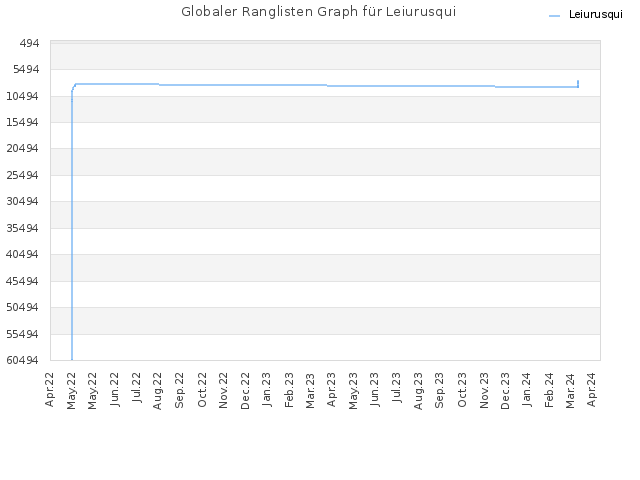 Globaler Ranglisten Graph für Leiurusqui