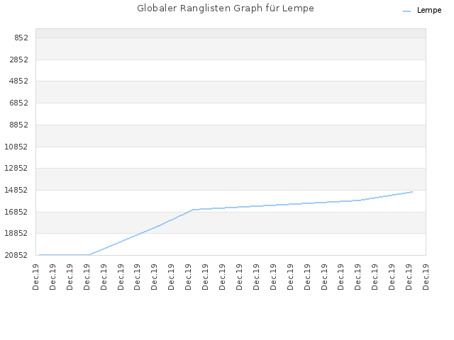 Globaler Ranglisten Graph für Lempe