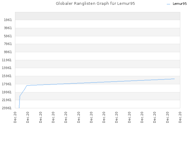 Globaler Ranglisten Graph für Lemur95