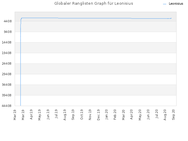 Globaler Ranglisten Graph für Leonisius