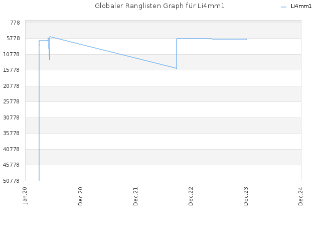 Globaler Ranglisten Graph für Li4mm1